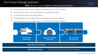 The Smarter Storage Approach
 Infrastructure solution with a common management interface and API across a unified architecture
 Mix and match bare metal servers, virtual server instances, and hosted private clouds
 Full integration with all IBM storage portfolio offerings
 Full OpenStack, RESTful API, SmartCloud Storage and IBM Storage Integration Server integration
 Seamless scaling for Cloud and large deployments. This include Public, Private and Hybrid solutions
Bare metal with
your own stack
Dedicated virtualized
environment
Shared virtual
environment
Dedicated virtualized
environment
Triple Network Architecture
Automation & Support
Delivers Outstanding Performance & Price
Flexibility to Deliver Dynamic/ Hybrid Capability
www.ibm.com/systems/storage/
IBM Spectrum Virtualize Software Defined Storage Solutions
 