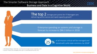 1. ESG Research Report, “Solid state: ‘ Just Part of the Storage Forniture’ September, 2015
3. Gartner, Predicts 2015: Managing “Data Lakes” of unprecedented Enormity, 2015
25 %
of all mission-critical will be managed and
stored with solid-state solutions, by 20183
Enterprise spending on systems and storage is
forecast to increase to $86.3 billion in 2018
storage pain points for IT Managers areThe top 2
delivering performance and rapid capacity growth1
The Smarter Software Storage Approach
Business and Data in a Cognitive World
http://www.ibm.com/systems/storage/flash/
 