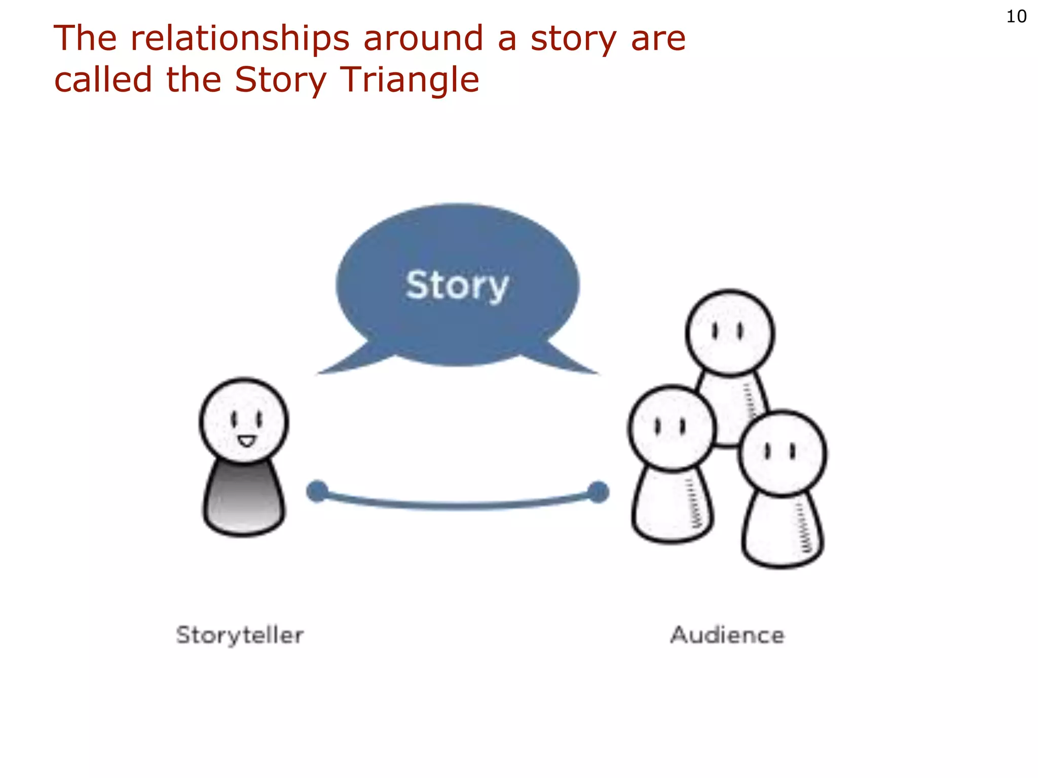 The relationships around a story are called the Story Triangle