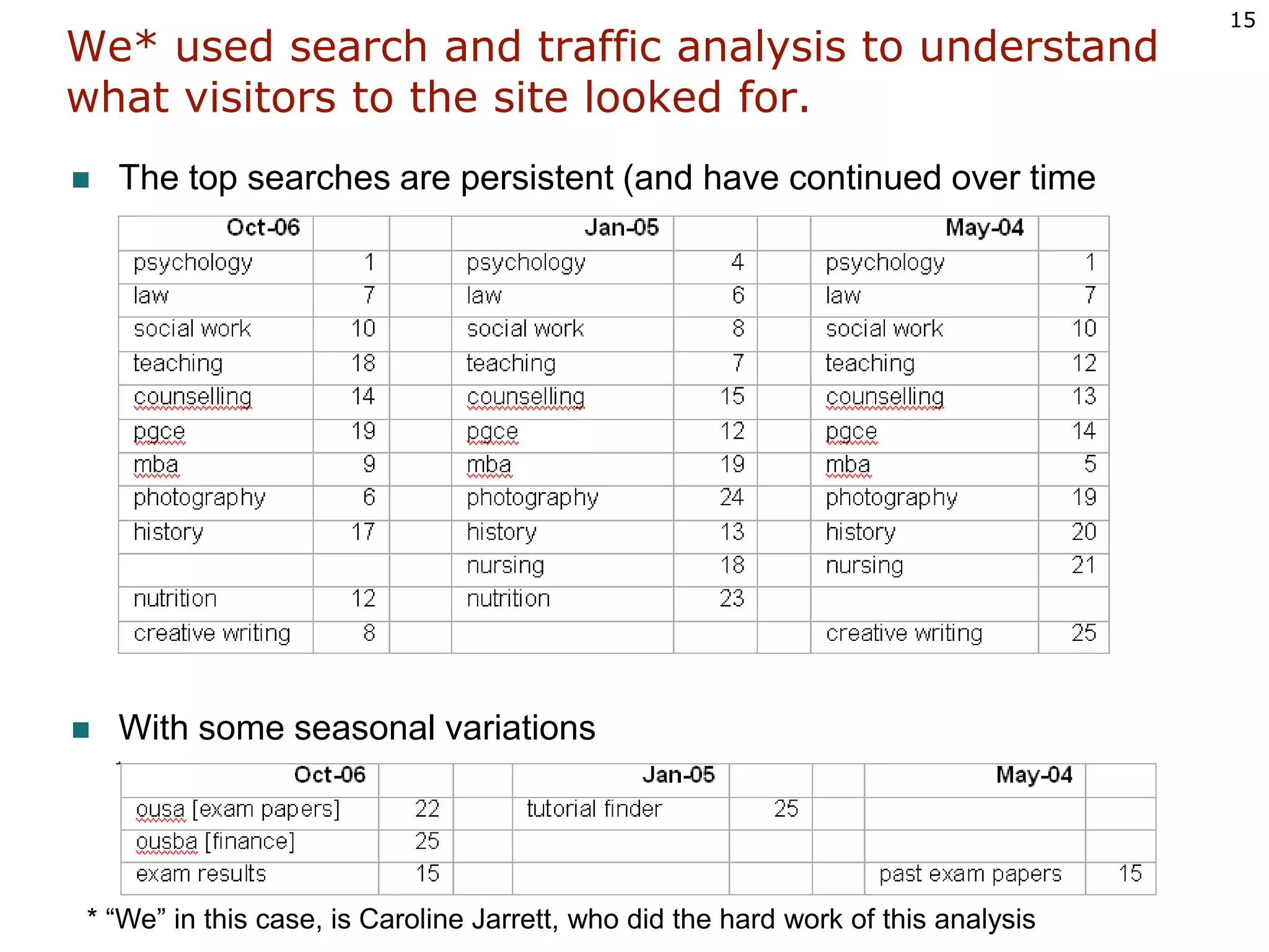 We* used search and traffic analysis to understandwhat visitors to the site looked for.The top searches are persistent (and have continued over timeWith some seasonal variations* “We” in this case, is Caroline Jarrett, who did the hard work of this analysis