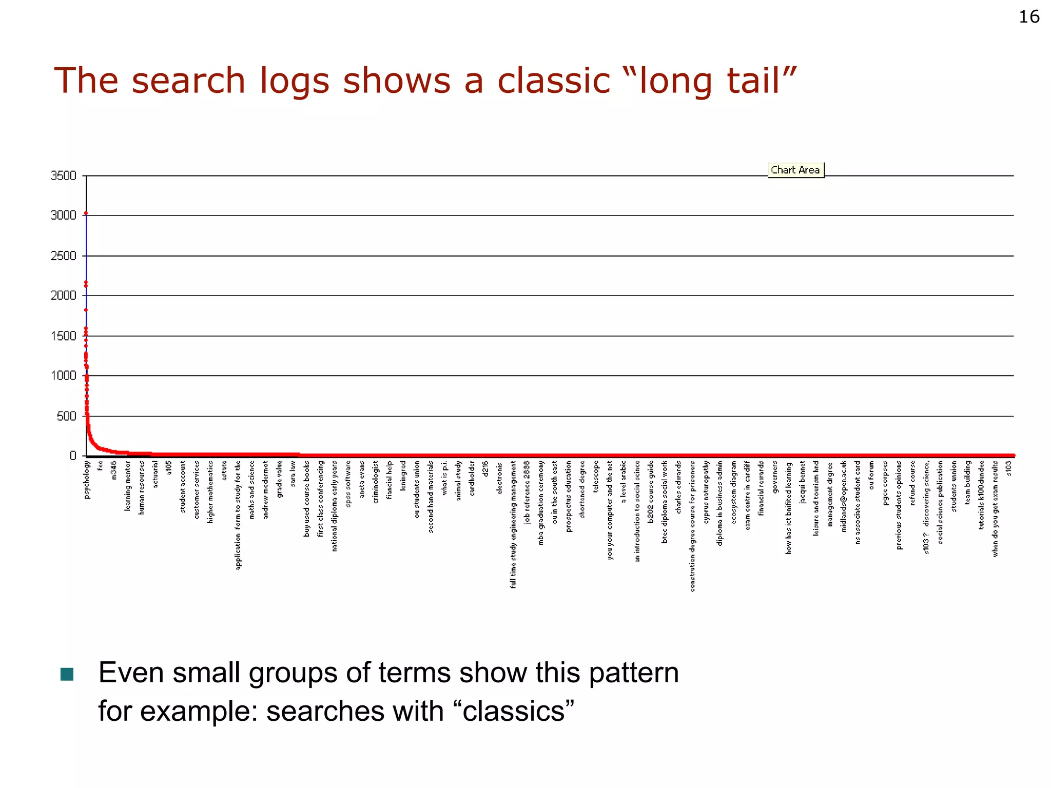 The search logs shows a classic “long tail”Even small groups of terms show this pattern for example: searches with “classics”