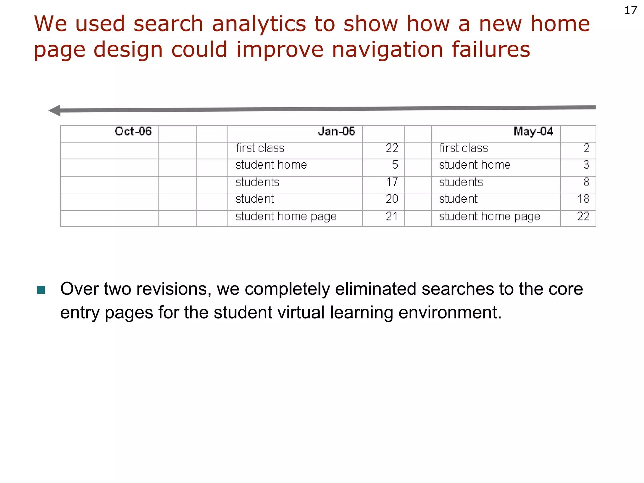 We used search analytics to show how a new home page design could improve navigation failuresOver two revisions, we completely eliminated searches to the core entry pages for the student virtual learning environment.