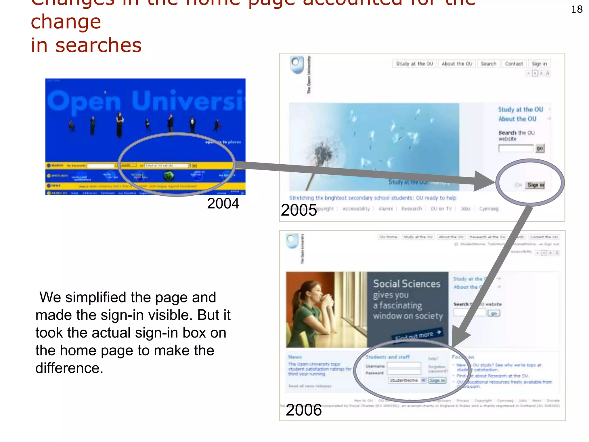 Changes in the home page accounted for the change in searches20042005 We simplified the page and made the sign-in visible. But it took the actual sign-in box on the home page to make the difference. 2006