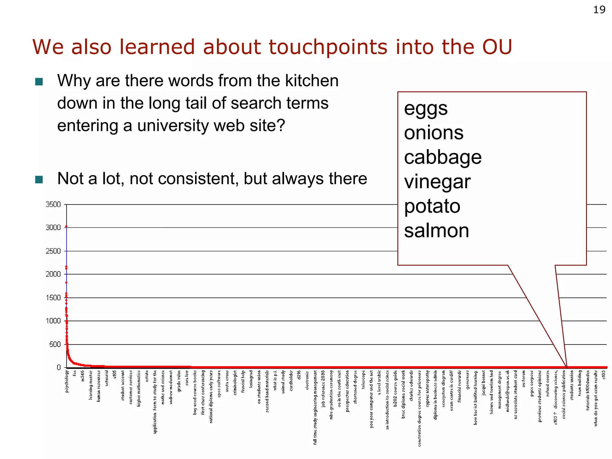 We also learned about touchpoints into the OUWhy are there words from the kitchen  down in the long tail of search terms entering a university web site?Not a lot, not consistent, but always thereeggsonionscabbagevinegarpotatosalmon