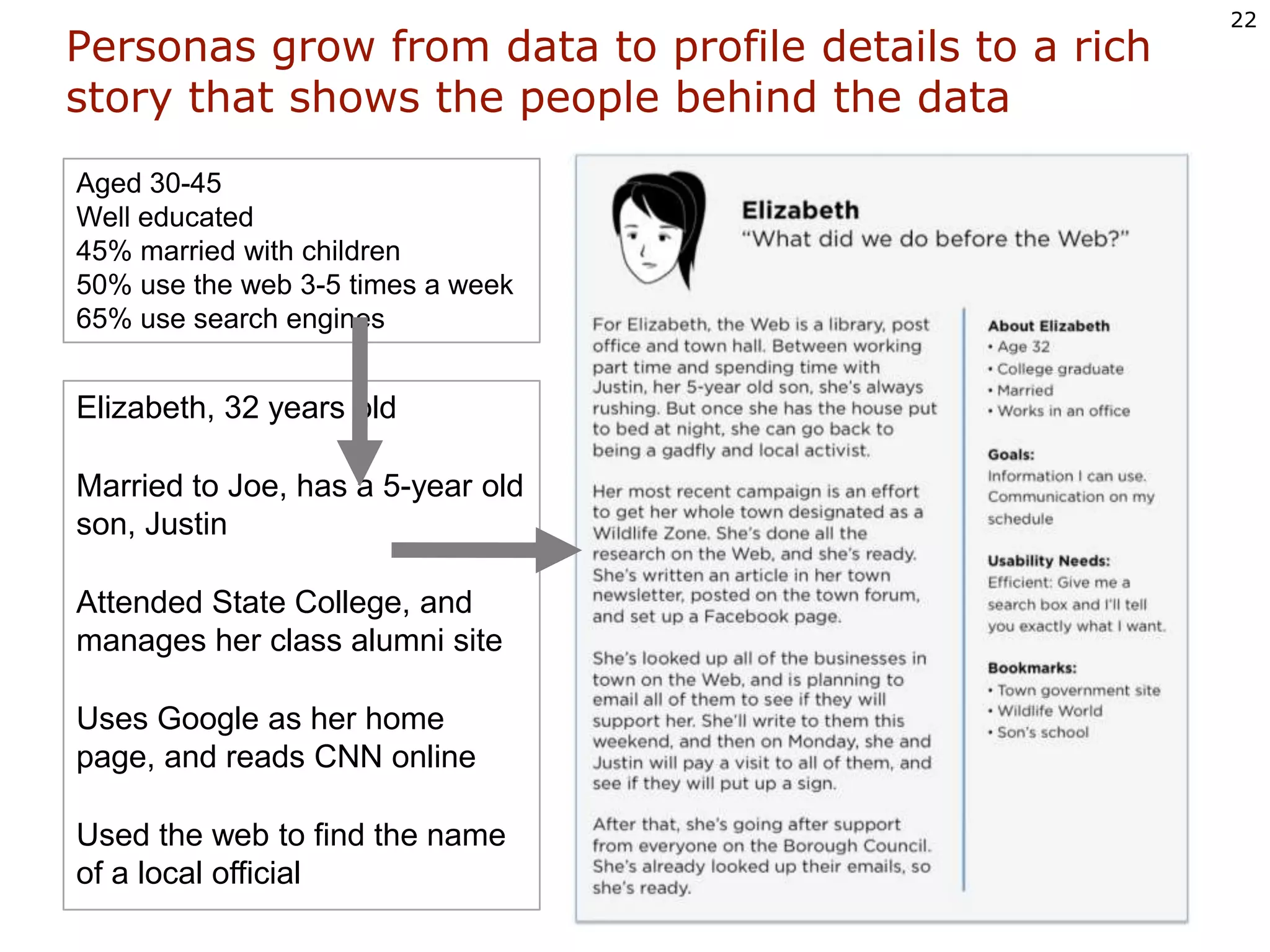 Personas grow from data to profile details to a richstory that shows the people behind the dataAged 30-45Well educated45% married with children50% use the web 3-5 times a week65% use search enginesElizabeth, 32 years oldMarried to Joe, has a 5-year old son, JustinAttended State College, and manages her class alumni siteUses Google as her home page, and reads CNN onlineUsed the web to find the name of a local official