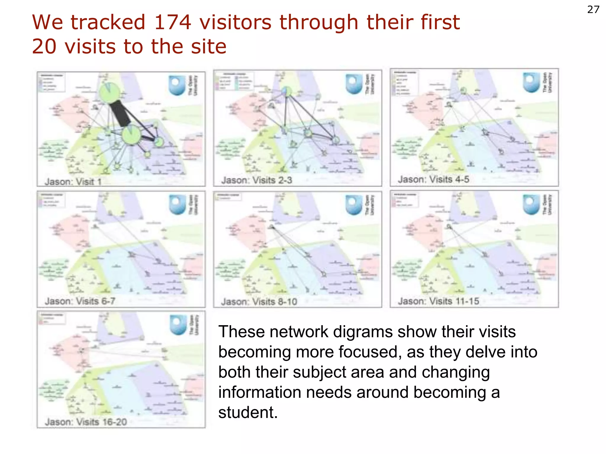 We tracked 174 visitors through their first 20 visits to the siteThese network digrams show their visits becoming more focused, as they delve into both their subject area and changing information needs around becoming a student.