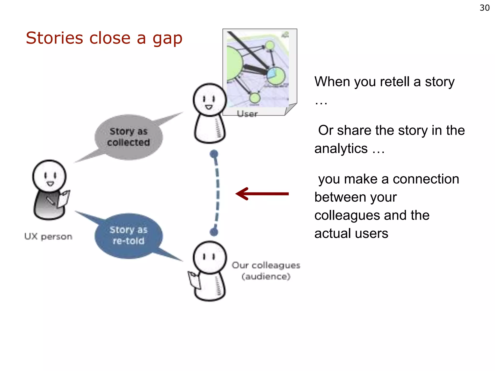 Stories close a gapWhen you retell a story …  Or share the story in the analytics …  you make a connection between your colleagues and the actual users