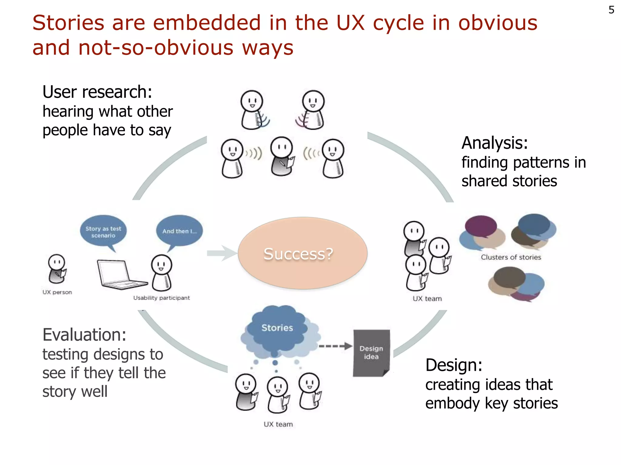 Stories are embedded in the UX cycle in obvious and not-so-obvious waysUser research: hearing what other people have to sayUnderstandAnalysis: finding patterns in shared storiesSuccess?SpecifyEvaluateEvaluation:testing designs to see if they tell the story wellDesign: creating ideas that embody key storiesDesign