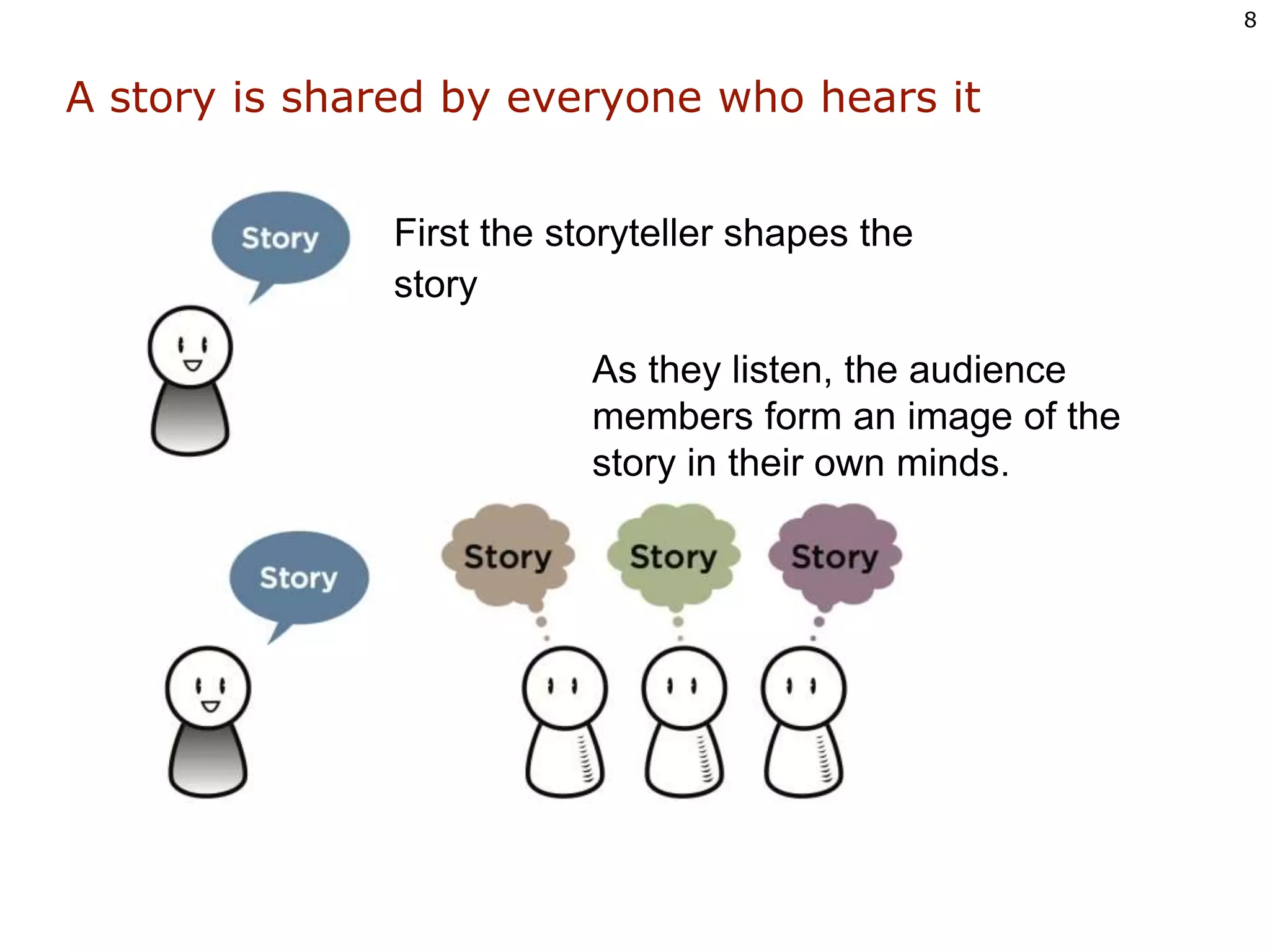 A story is shared by everyone who hears itFirst the storyteller shapes the storyAs they listen, the audience members form an image of the story in their own minds.