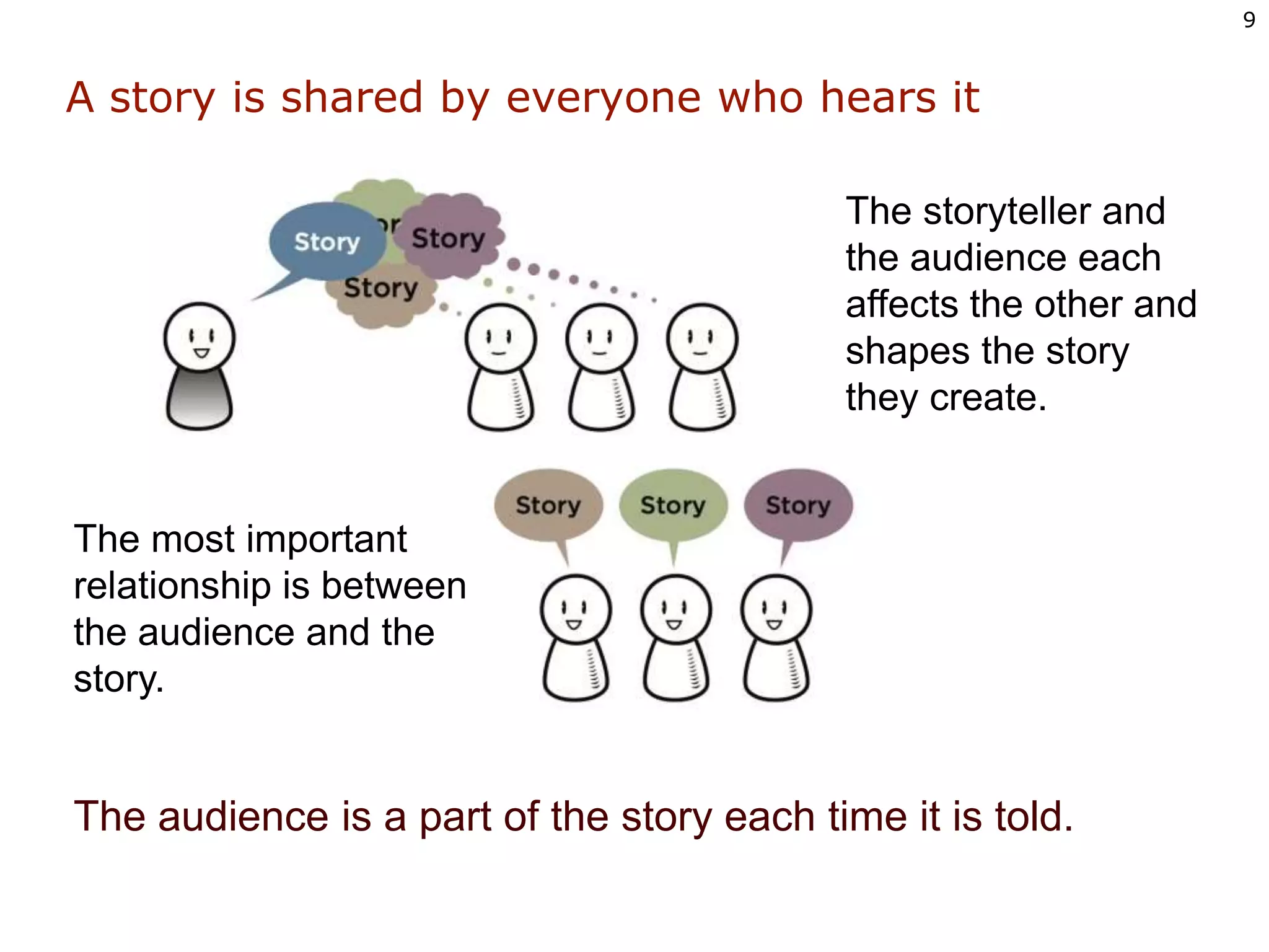 A story is shared by everyone who hears itThe storyteller and the audience each affects the other and shapes the story they create.The most important relationship is between the audience and the story.The audience is a part of the story each time it is told.