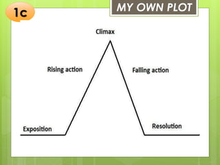 MY OWN PLOT
Create and insert here a drawing of a plot
diagram based on your example.
1c
 