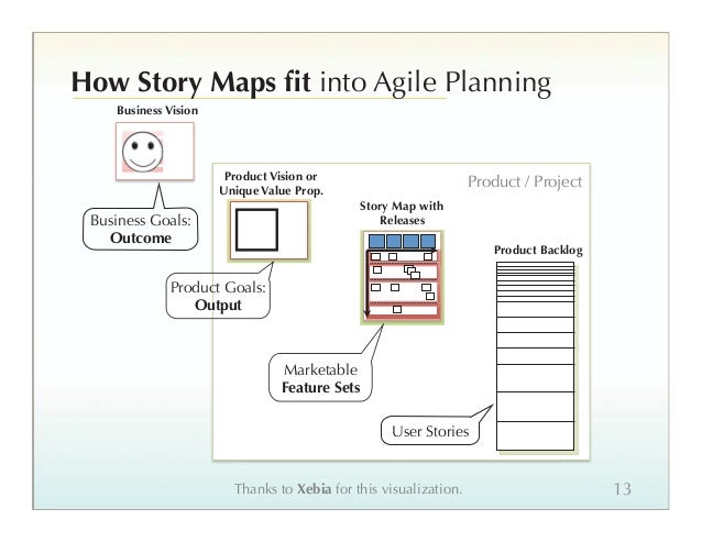 How Story Maps ﬁt into