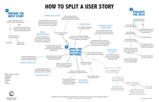 Last updated 2/21/2018
Visit http://www.richardlawrence.info/splitting-user-stories/ for more info on the story splitting patterns
Copyright © 2011-2018 Agile For All. All rights reserved.
www.agileforall.com
HOW TO SPLIT A USER STORY
PREPARE THE
INPUT STORY
APPLY THE
SPLITTING
PATTERNS
WORKFLOW STEPS
OPERATIONS
BUSINESS RULE
VARIATIONS
INTERFACE
VARIATIONS
VARIATIONS
IN DATA
SIMPLE/COMPLEX
DEFER
PERFORMANCE
BREAK OUT A SPIKE
MAJOR EFFORT
EVALUATE
THE SPLIT
Does the big story satisfy
INVEST* (except, perhaps, small)?
Are the new stories
roughly equal in size?
Does the story describe
a workflow?
Can you split the story so you do
the beginning and end of the work-
flow first and enhance with stories
from the middle of the workflow?
Can you take a thin slice
through the workflow first and
enhance it with more stories later?
Does the story include multiple
operations? (e.g. is it about "managing"
or "configuring" something?)
Can you split the operations
into separate stories?
Does the story have a variety of
business rules? (e.g. is there a domain
term in the story like "flexible dates"
that suggests several variations?)
Can you split the story so you
do a subset of the rules first and
enhance with additional rules later?
Does the story do the same
thing to different kinds of data? Can you split the story to
process one kind of data
first and enhance with the
other kinds later?
Can you split the story to
handle data from one
interface first and enhance
with the others later?
Does the story get the same
kind of data via multiple interfaces?
When you apply the obvious
split, is whichever story you do
first the most difficult?
Could you group the later
stories and defer the decision
about which story comes first?
Does the story have a simple
core that provides most of the
value and/or learning?
Could you split the story to
do that simple core first and
enhance it with later stories?
Does the story get much of its
complexity from satisfying
non-functional requirements like
performance?
Could you split the story
to just make it work first and
then enhance it to satisfy the
non-functional requirement?
Are you still baffled about
how to split the story?
Can you find a small
piece you understand
well enough to start?
Can you define the 1-3
questions most holding
you back?
Take a break
and try again.
Write a spike with those
questions, do the minimum
to answer them, and start
again at the top of this process
Write that story first,
build it, and start again
at the top of this process.
Does the story have a
complex interface?
Is there a simple version
you could do first?
Try another pattern on the
original story or the larger
post-split stories.
Try another pattern.
You probably have waste
in each of your stories.
Try another pattern.
Are there stories you
can deprioritze or delete?
Is there an obvious story
to start with that gets you
early value, learning, risk
mitigation, etc.?
Combine it with another story
or otherwise reformulate it to get
a good, if large, starting story.
Is the story size 1⁄10 to
1⁄6 of your velocity?
Is each story about
1⁄10 to 1⁄6 of your velocity?
Do each of the
stories satisfy INVEST?
Continue. You
need to split it.
You’re done.
Try another pattern to
see if you can get this.
You’re done, though you
could try another pattern
to see if it works better.
YES
NO
s
t
a
r
t
h
e
r
e
* INVEST - Stories should be:
1
2
3
Independent
Negotiable
Valuable
Estimable
Small
Testable
last resort
YES
NO
www.agileforall.com
 