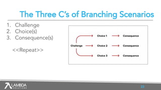 The Three C’s of Branching Scenarios
1. Challenge
2. Choice(s)
3. Consequence(s)
23
<<Repeat>>
 