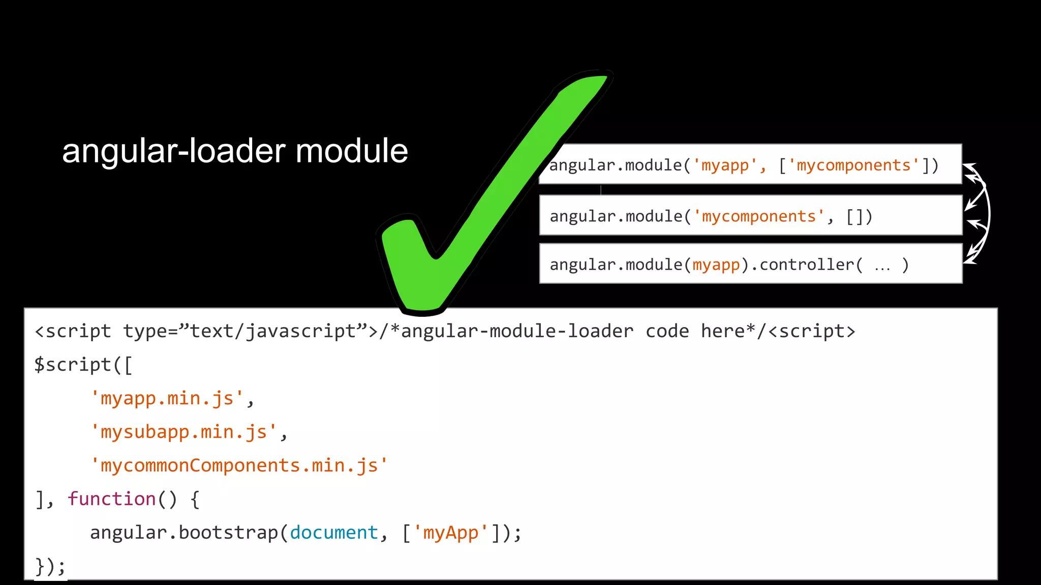 How to lazy load junks of code?
- just less/no SPA ?
$script([
'mysubapp.min.js',
'mycommonComponents.min.js'
], function() {
angular.bootstrap(document, ['myApp']);
});
$script([
'myapp.min.js',
'mycommonComponents.min.js'
], function() {
angular.bootstrap(document, ['myApp']);
});
app/index.html
app/subapp/index.html
How to handle
dependencies from
app to app ?
 