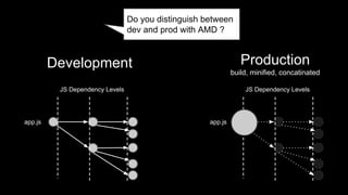 $script([
'vendorLibs.min.js',
'vendorLibs2.min.js',
'myapp.min.js'
'mysubapp.min.js'
'mycommonComponents.min.js'
], function() {
angular.bootstrap(document, ['myApp']);
});
Actually you want to dev/deliver junks
How to ?
 