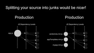 angular.module('mycomponents', [])
angular.module('myapp', ['mycomponents'])
$script([
'myapp.min.js',
'mysubapp.min.js',
'mycommonComponents.min.js'
], function() {
angular.bootstrap(document, ['myApp']);
});
applicationContext inside
angular.module(myapp).controller( … )
Async
Loader
 