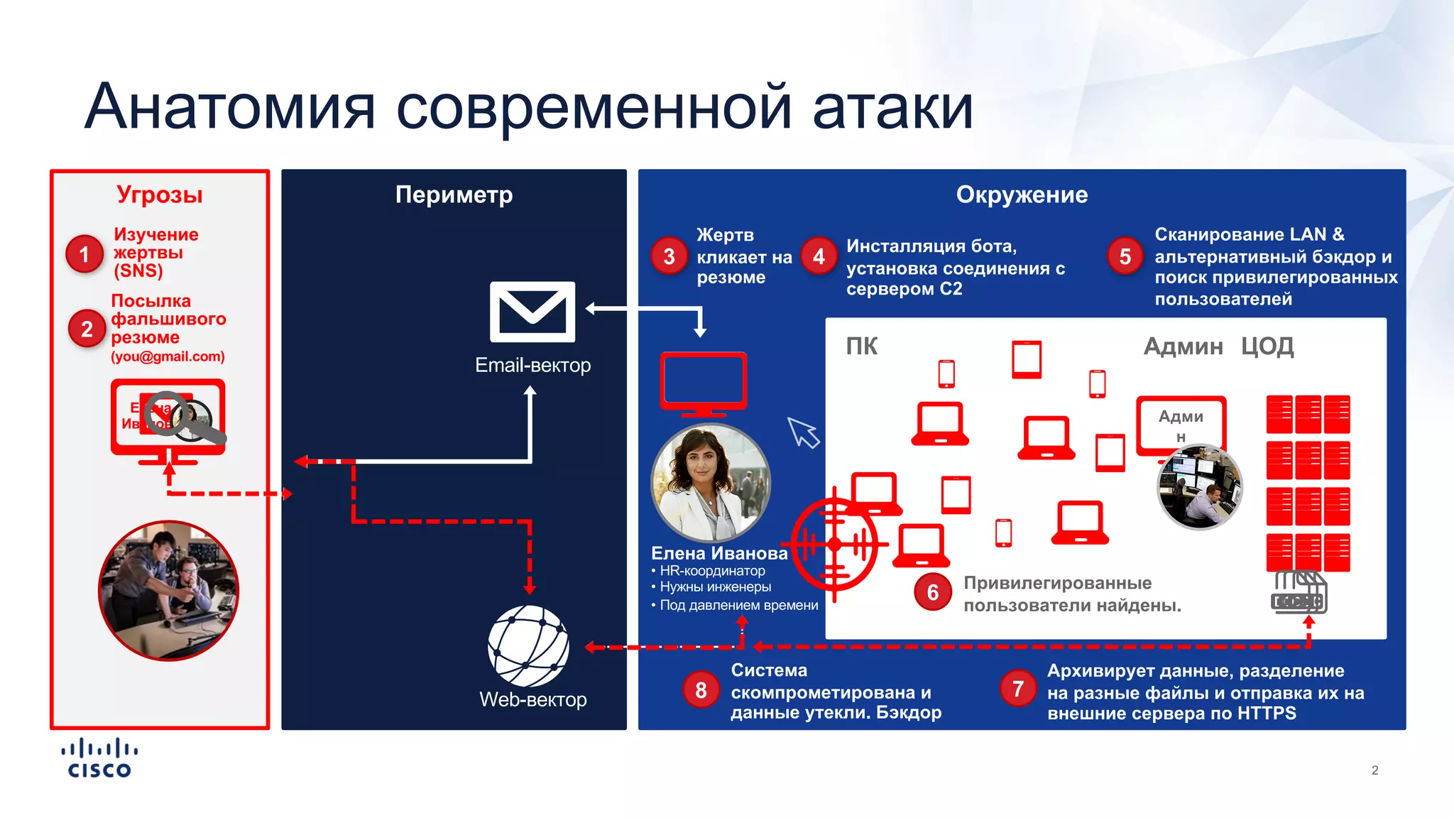 Угрозы ОкружениеПериметр
Email-вектор
Web-вектор
3
Жертв
кликает на
резюме
Инсталляция бота,
установка соединения с
сервером C2
4 5
Сканирование LAN &
альтернативный бэкдор и
поиск привилегированных
пользователей
Система
скомпрометирована и
данные утекли. Бэкдор
сохранен
8
Архивирует данные, разделение
на разные файлы и отправка их на
внешние сервера по HTTPS
7
Посылка
фальшивого
резюме
(you@gmail.com)
2
Адми
н
Изучение
жертвы
(SNS)
1
Привилегированные
пользователи найдены.
6
Админ ЦОДПК
Елена
Иванова
Елена Иванова
• HR-координатор
• Нужны инженеры
• Под давлением времени
Анатомия современной атаки
 
