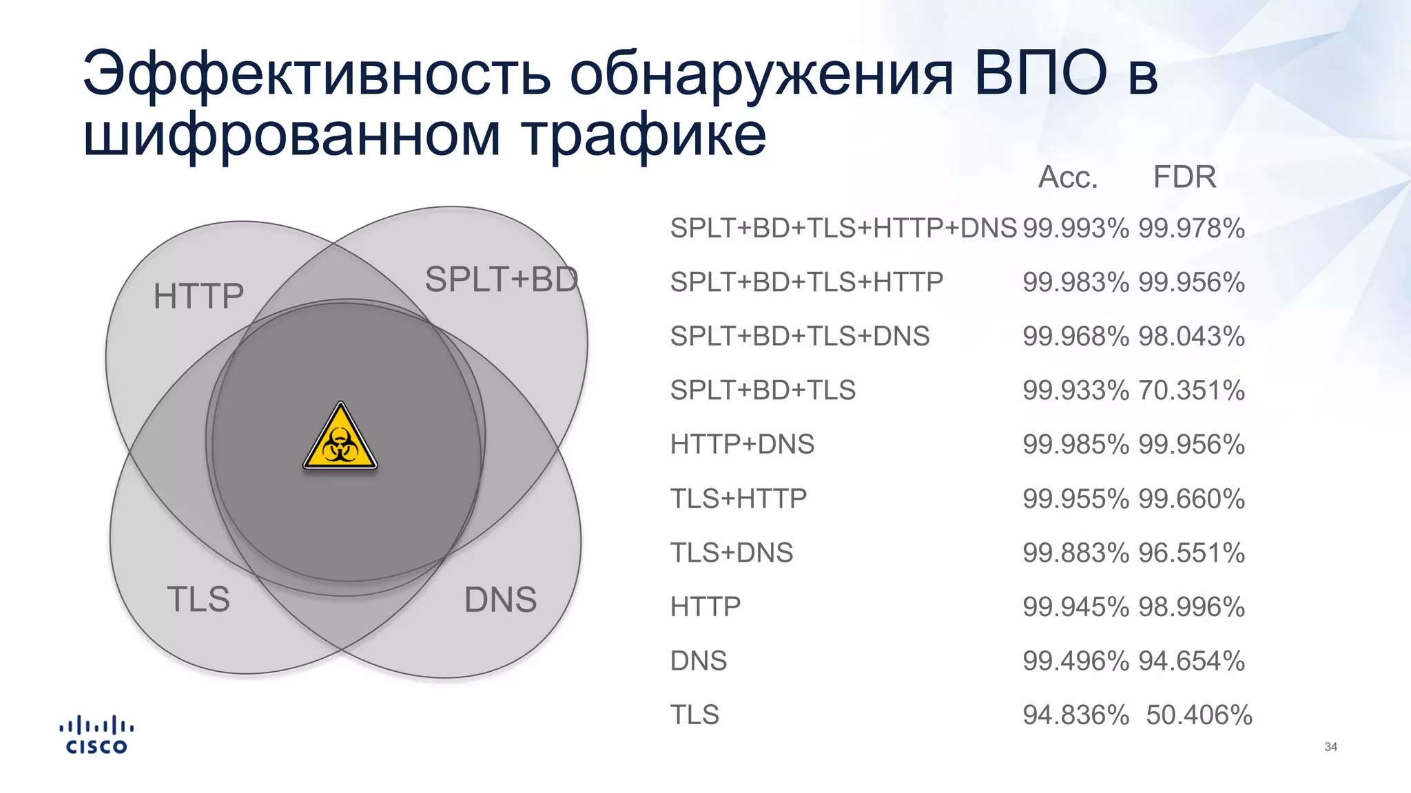 Эффективность обнаружения ВПО в
шифрованном трафике
Acc. FDR
SPLT+BD+TLS+HTTP+DNS 99.993% 99.978%
TLS 94.836% 50.406%
DNS 99.496% 94.654%
HTTP 99.945% 98.996%
TLS+DNS 99.883% 96.551%
TLS+HTTP 99.955% 99.660%
HTTP+DNS 99.985% 99.956%
SPLT+BD+TLS 99.933% 70.351%
SPLT+BD+TLS+DNS 99.968% 98.043%
SPLT+BD+TLS+HTTP 99.983% 99.956%
TLS DNS
HTTP SPLT+BD
 