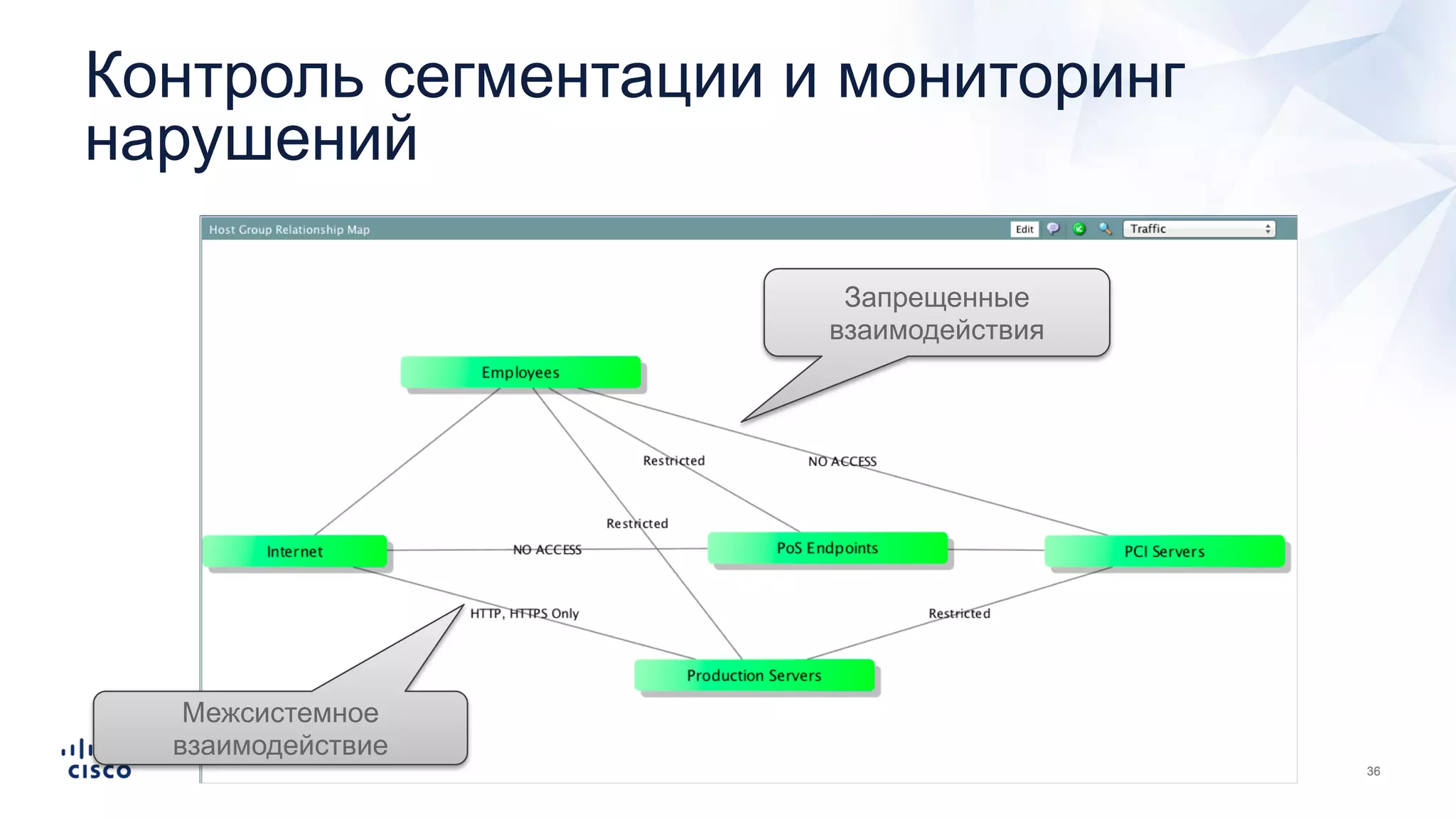 Контроль сегментации и мониторинг
нарушений
Запрещенные
взаимодействия
Межсистемное
взаимодействие
 