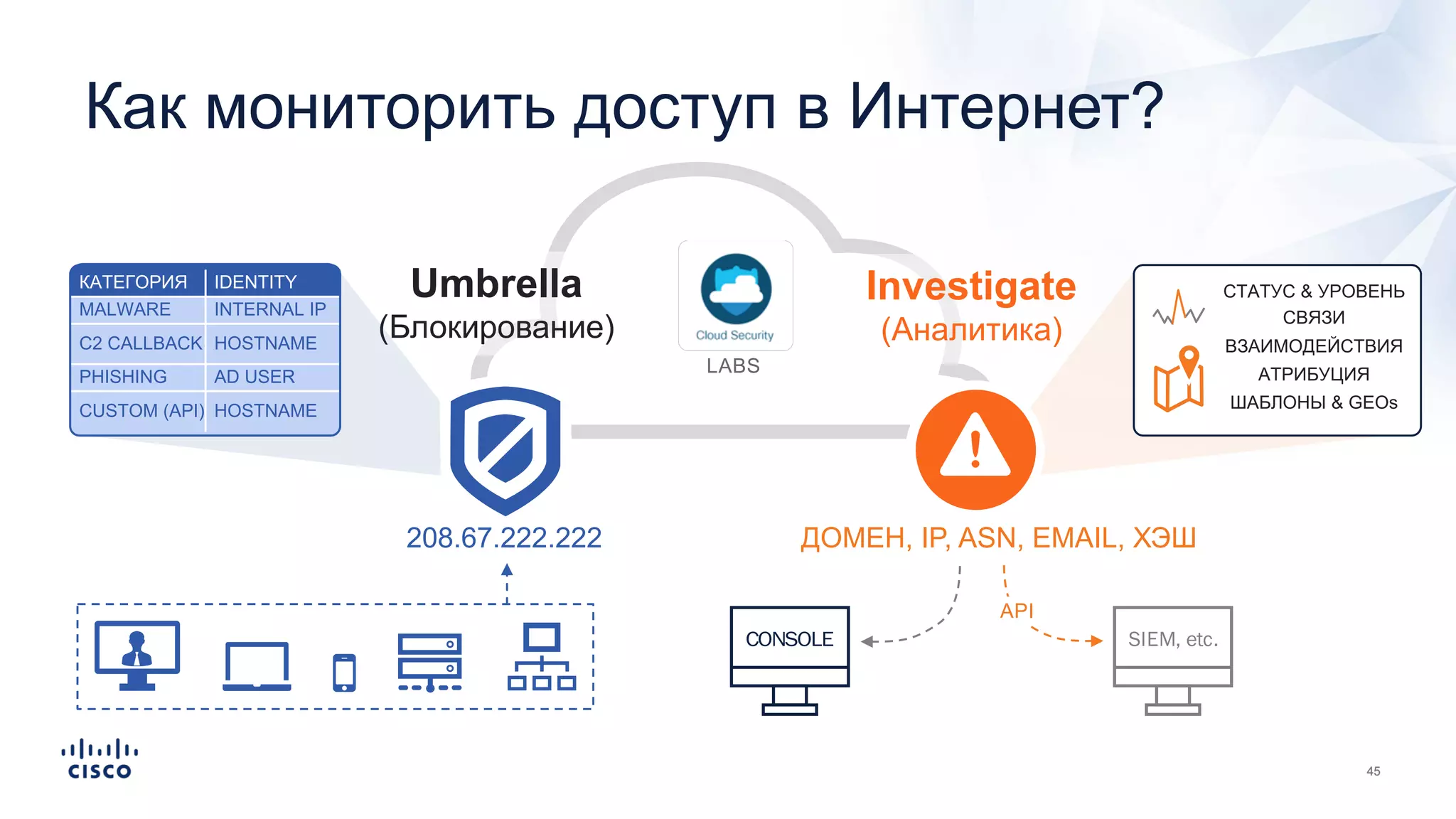 Как мониторить доступ в Интернет?
LABS
Umbrella
(Блокирование)
208.67.222.222 ДОМЕН, IP, ASN, EMAIL, ХЭШ
API
КАТЕГОРИЯ IDENTITY
MALWARE INTERNAL IP
C2 CALLBACK HOSTNAME
PHISHING AD USER
CUSTOM (API) HOSTNAME
Investigate
(Аналитика)
СТАТУС & УРОВЕНЬ
СВЯЗИ
ВЗАИМОДЕЙСТВИЯ
АТРИБУЦИЯ
ШАБЛОНЫ & GEOs
 