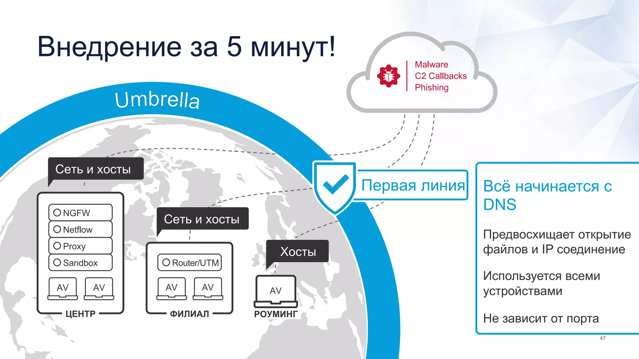 Внедрение за 5 минут! Malware
C2 Callbacks
Phishing
ЦЕНТР
Sandbox
NGFW
Proxy
Netflow
AV AV
ФИЛИАЛ
Router/UTM
AV AV
РОУМИНГ
AV
Первая линия
Сеть и хосты
Сеть и хосты
Хосты
Всё начинается с
DNS
Предвосхищает открытие
файлов и IP соединение
Используется всеми
устройствами
Не зависит от порта
 