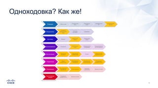 Одноходовка? Как же!
Разведка Сбор e-mail
Социальные
сети
Пассивный
поиск
Определение
IP
Сканирование
портов
Вооружение
Создание
вредоносного
кода
Система
доставки Приманка
Доставка Фишинг
Заражение
сайта
Операторы
связи
Проникновение Активация Исполнение
кода
Определение
плацдарма
Проникновение
на 3rd ресурсы
Инсталляция Троян или
backdoor
Повышение
привилегий Руткит Обеспечение
незаметности
Управление
Канал
управления
Расширение
плацдарма
Внутреннее
сканирование
Поддержка
незаметности
Реализация
Расширение
заражения Утечка данных
Перехват
управления Вывод из строя
Уничтожение
следов
Поддержка
незаметности Зачистка логов
 