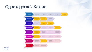 Одноходовка? Как же!
Разведка Сбор e-mail
Социальные
сети
Пассивный
поиск
Определение
IP
Сканирование
портов
Вооружение
Создание
вредоносного
кода
Система
доставки Приманка
Доставка Фишинг
Заражение
сайта
Операторы
связи
Проникновение Активация Исполнение
кода
Определение
плацдарма
Проникновение
на 3rd ресурсы
Инсталляция Троян или
backdoor
Повышение
привилегий Руткит Обеспечение
незаметности
Управление
Канал
управления
Расширение
плацдарма
Внутреннее
сканирование
Поддержка
незаметности
Реализация
Расширение
заражения Утечка данных
Перехват
управления Вывод из строя
Уничтожение
следов
Поддержка
незаметности Зачистка логов
 