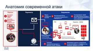 Угрозы ОкружениеПериметр
Email-вектор
Web-вектор
3
Жертв
кликает на
резюме
Инсталляция бота,
установка соединения с
сервер...