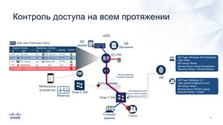 Монитор
Контроль доступа на всем протяжении
Этаж 1 SW
Этаж 2 SW
ЦОД
DC FW
Гости
БД
биллинга
ISE
БД
сервер
Станция
админа
OS Type: Windows XP Embedded
User: Mary
AD Group: Nurse
Device Group: Nurse Workstation
Security Group = Clinical Device
OS Type: Windows 8.1
User: guest123@yahoo.com
AD Group: None
Device Group: BYOD Laptop
Security Group = GuestАвторизационный
доступ через группы
безопасности SGT
ASA with FirePower Policy
Сеть клиники
Использование
TrustSec-свитчей
Мобильное
устройство
 