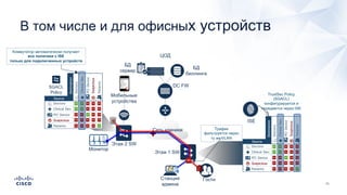 Монитор
В том числе и для офисных устройств
Этаж 1 SW
Этаж 2 SW
ЦОД
DC FW
Гости
БД
биллинга
ISE
БД
сервер
Станция
админа
Коммутатор автоматически получает
все политики с ISE
только для подключенных устройств
TrustSec Policy
(SGACL)
конфигурируется и
передается через ISE
Трафик
фильтруется через
ту же VLAN
SGACL
Policy
Сеть клиники
Мобильные
устройства
 