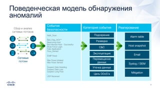 Поведенческая модель обнаружения
аномалий
Alarm table
Host snapshot
Email
Syslog / SIEM
Mitigation
Реагирование
Подозрение
Утечка данных
C&C
Разведка
Перемещение
данных
Эксплуатация
Цель DDoS’а
Категория события
События
безопасностиСбор и анализ
сетевых потоков
Сетевые
потоки
Addr_Scan
..
Bad_Flag_ACK**
Beaconing Host
Bot Infected Host - Successful
Brute Force Login
Fake Application
Flow_Denied
..
ICMP Flood
..
Max Flows Initiated
Max Flows Served
..
Suspect Data Hoarding
Suspect Data Loss
Suspect Long Flow
..
UDP Received
 