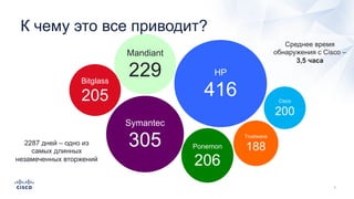 К чему это все приводит?
Bitglass
205
Trustwave
188
Mandiant
229
2287 дней – одно из
самых длинных
незамеченных вторжений
Ponemon
206
HP
416
Symantec
305
Среднее время
обнаружения с Cisco –
3,5 часа
Cisco
200
 