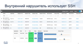 Внутренний нарушитель использует SSH
 