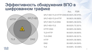Эффективность обнаружения ВПО в
шифрованном трафике
Acc. FDR
SPLT+BD+TLS+HTTP+DNS 99.993% 99.978%
TLS 94.836% 50.406%
DNS 99.496% 94.654%
HTTP 99.945% 98.996%
TLS+DNS 99.883% 96.551%
TLS+HTTP 99.955% 99.660%
HTTP+DNS 99.985% 99.956%
SPLT+BD+TLS 99.933% 70.351%
SPLT+BD+TLS+DNS 99.968% 98.043%
SPLT+BD+TLS+HTTP 99.983% 99.956%
TLS DNS
HTTP SPLT+BD
 