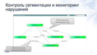 Контроль сегментации и мониторинг
нарушений
Запрещенные
взаимодействия
Межсистемное
взаимодействие
 