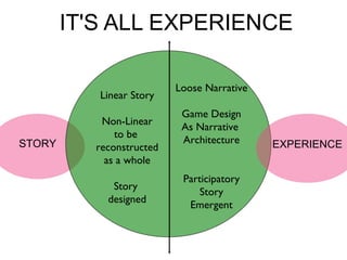 IT'S ALL EXPERIENCE STORY EXPERIENCE Linear Story Non-Linear to be  reconstructed as a whole Story  designed Loose Narrative Game Design As Narrative  Architecture Participatory Story Emergent 