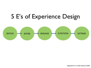 5 E’s of Experience Design ENTICE Adapted from © Conifer Research 2002 ENTER ENGAGE E-MOTION EXTEND 