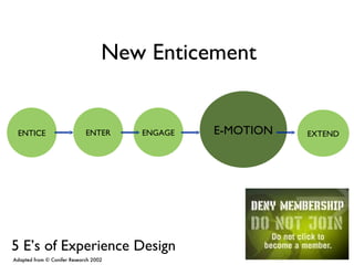 E-MOTION Adapted from © Conifer Research 2002 ENTICE ENTER ENGAGE EXTEND 5 E’s of Experience Design New Enticement 