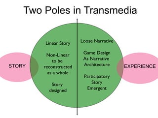 Two Poles in Transmedia STORY EXPERIENCE Linear Story Non-Linear to be  reconstructed as a whole Story  designed Loose Narrative Game Design As Narrative  Architecture Participatory Story Emergent 