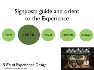 ENTER Adapted from © Conifer Research 2002 ENTICE ENGAGE E-MOTION EXTEND 5 E’s of Experience Design Signposts guide and or...