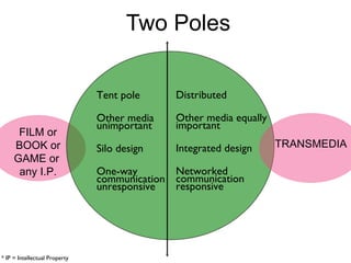Two Poles FILM or BOOK or GAME or  any I.P. TRANSMEDIA Tent pole Other media unimportant Silo design One-way communication...