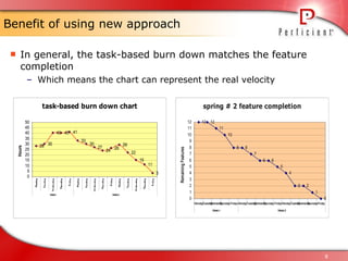 Story Based Burn Down | PPT
