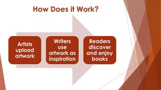 How Does it Work?
Artists
upload
artwork
Writers
use
artwork as
inspiration
Readers
discover
and enjoy
books
 