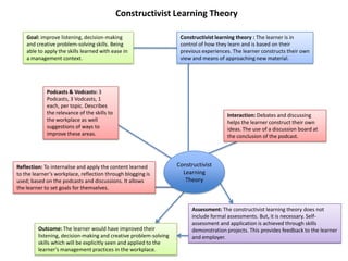 Constructivist Learning Theory

    Goal: improve listening, decision-making                        Constructivist learning theory : The learner is in
    and creative problem-solving skills. Being                      control of how they learn and is based on their
    able to apply the skills learned with ease in                   previous experiences. The learner constructs their own
    a management context.                                           view and means of approaching new material.




             Podcasts & Vodcasts: 3
             Podcasts, 3 Vodcasts, 1
             each, per topic. Describes
             the relevance of the skills to                                            Interaction: Debates and discussing
             the workplace as well                                                     helps the learner construct their own
             suggestions of ways to                                                    ideas. The use of a discussion board at
             improve these areas.                                                      the conclusion of the podcast.




Reflection: To internalise and apply the content learned           Constructivist
to the learner’s workplace, reflection through blogging is           Learning
used; based on the podcasts and discussions. It allows                Theory
the learner to set goals for themselves.


                                                                         Assessment: The constructivist learning theory does not
                                                                         include formal assessments. But, it is necessary. Self-
                                                                         assessment and application is achieved through skills
         Outcome: The learner would have improved their                  demonstration projects. This provides feedback to the learner
         listening, decision-making and creative problem-solving         and employer.
         skills which will be explicitly seen and applied to the
         learner’s management practices in the workplace.
 