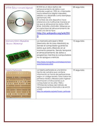 DVD (disco versátil digital)   El DVD es un disco óptico de                     28 segundos
                               almacenamiento de datos cuyo
                               estándar surgió en 1995. la v intermedia
                               hacía referencia (digital videodisk),
                               debido a su desarrollo como reemplazo
                               del formato VHS
                               El nombre de este dispositivo hace
                               referencia a la multitud de maneras en
                               las que se almacenan los datos: DVD-
                               ROM, DVD-RW y DVD+RW. Difiriendo en
                               la capacidad de almacenamiento de
                               cada uno de los tipos
                               http://es.wikipedia.org/wiki/DV
                               D
Memoria RAM (Random            La memoria principal o RAM        15 segundos
Access Memory)                 (Memoria de Acceso Aleatorio) es
                               donde el computador guarda los
                               datos que está utilizando en el
                               momento presente. Siendo temporal
                               el almacenamiento de datos o
                               programas mientras la computadora
                               no se apague o reinicie

                               http://www.monografias.com/trabajos11/mem
                               oram/memoram.shtml


Tarjeta Perforada              La tarjeta perforada es una lámina               19 segundos
                               hecha de cartulina que contiene
                               información en forma de perforaciones
                               según un código binario. Estos fueron los
                               primeros medios utilizados para ingresar
                               información e instrucciones a un
                               computador en los años 1960 y
                               1970.Siendo la Base del método de
                               almacenamiento informático de el CD
                               y DVD
                               http://es.wikipedia.org/wiki/Tarjeta_perforada
 