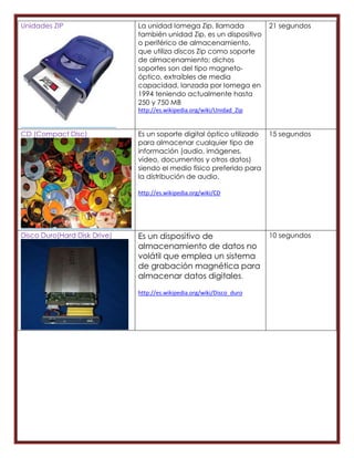 Unidades ZIP                  La unidad Iomega Zip, llamada             21 segundos
                              también unidad Zip, es un dispositivo
                              o periférico de almacenamiento,
                              que utiliza discos Zip como soporte
                              de almacenamiento; dichos
                              soportes son del tipo magneto-
                              óptico, extraíbles de media
                              capacidad, lanzada por Iomega en
                              1994 teniendo actualmente hasta
                              250 y 750 MB
                              http://es.wikipedia.org/wiki/Unidad_Zip


CD (Compact Disc)             Es un soporte digital óptico utilizado    15 segundos
                              para almacenar cualquier tipo de
                              información (audio, imágenes,
                              vídeo, documentos y otros datos)
                              siendo el medio físico preferido para
                              la distribución de audio.

                              http://es.wikipedia.org/wiki/CD




Disco Duro(Hard Disk Drive)   Es un dispositivo de                      10 segundos
                              almacenamiento de datos no
                              volátil que emplea un sistema
                              de grabación magnética para
                              almacenar datos digitales.
                              http://es.wikipedia.org/wiki/Disco_duro
 