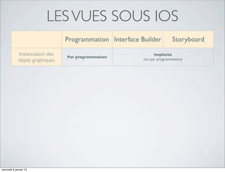 LES VUES SOUS IOS
                                   Programmation Interface Builder                  Storyboard

             Instanciation des                                            Implicite
                                   Par programmation
             objets graphiques                                      (ou par programmation)

           Personnalisation des                                          Graphique
                                   Par programmation
            objets graphiques                                       (ou par programmation)

          Placement des objets                                           Graphique
                                   Par programmation
               graphiques                                           (ou par programmation)


            Enregistrement des      Dans les ﬁchiers   Fichiers individuels       Un seul ﬁchier par
             objets graphiques       programmés               (.xib)              device (.storyboard)



         Déﬁnition des relations                                                       Graphique
                                   Par programmation   Par programmation
            entre les vues                                                        (ou par programmation)



           Personnalisation des                                                   Par programmation
                                   Par programmation   Par programmation
                transitions                                                      (et un peu graphiquement)



mercredi 9 janvier 13
 