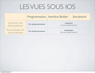 LES VUES SOUS IOS
                                   Programmation Interface Builder                  Storyboard

             Instanciation des                                            Implicite
                                   Par programmation
             objets graphiques                                      (ou par programmation)

           Personnalisation des                                          Graphique
                                   Par programmation
            objets graphiques                                       (ou par programmation)

          Placement des objets                                           Graphique
                                   Par programmation
               graphiques                                           (ou par programmation)


            Enregistrement des      Dans les ﬁchiers   Fichiers individuels       Un seul ﬁchier par
             objets graphiques       programmés               (.xib)              device (.storyboard)



         Déﬁnition des relations                                                       Graphique
                                   Par programmation   Par programmation
            entre les vues                                                        (ou par programmation)



           Personnalisation des                                                   Par programmation
                                   Par programmation   Par programmation
                transitions                                                      (et un peu graphiquement)



mercredi 9 janvier 13
 