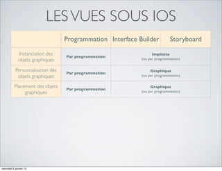 LES VUES SOUS IOS
                                   Programmation Interface Builder                  Storyboard

             Instanciation des                                            Implicite
                                   Par programmation
             objets graphiques                                      (ou par programmation)

           Personnalisation des                                          Graphique
                                   Par programmation
            objets graphiques                                       (ou par programmation)

          Placement des objets                                           Graphique
                                   Par programmation
               graphiques                                           (ou par programmation)


            Enregistrement des      Dans les ﬁchiers   Fichiers individuels       Un seul ﬁchier par
             objets graphiques       programmés               (.xib)              device (.storyboard)



         Déﬁnition des relations                                                       Graphique
                                   Par programmation   Par programmation
            entre les vues                                                        (ou par programmation)



           Personnalisation des                                                   Par programmation
                                   Par programmation   Par programmation
                transitions                                                      (et un peu graphiquement)



mercredi 9 janvier 13
 